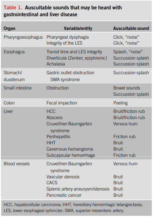 Gastroenterologists and hepatologists, what are your feelings on the stethoscope? Important diagnostic tool or merely an accessory to make you 'look like a doctor' (see Clooney Fig 1). This @AmJGastro #RedSection piece may make you rethink your answer. journals.lww.com/ajg/Fulltext/9…