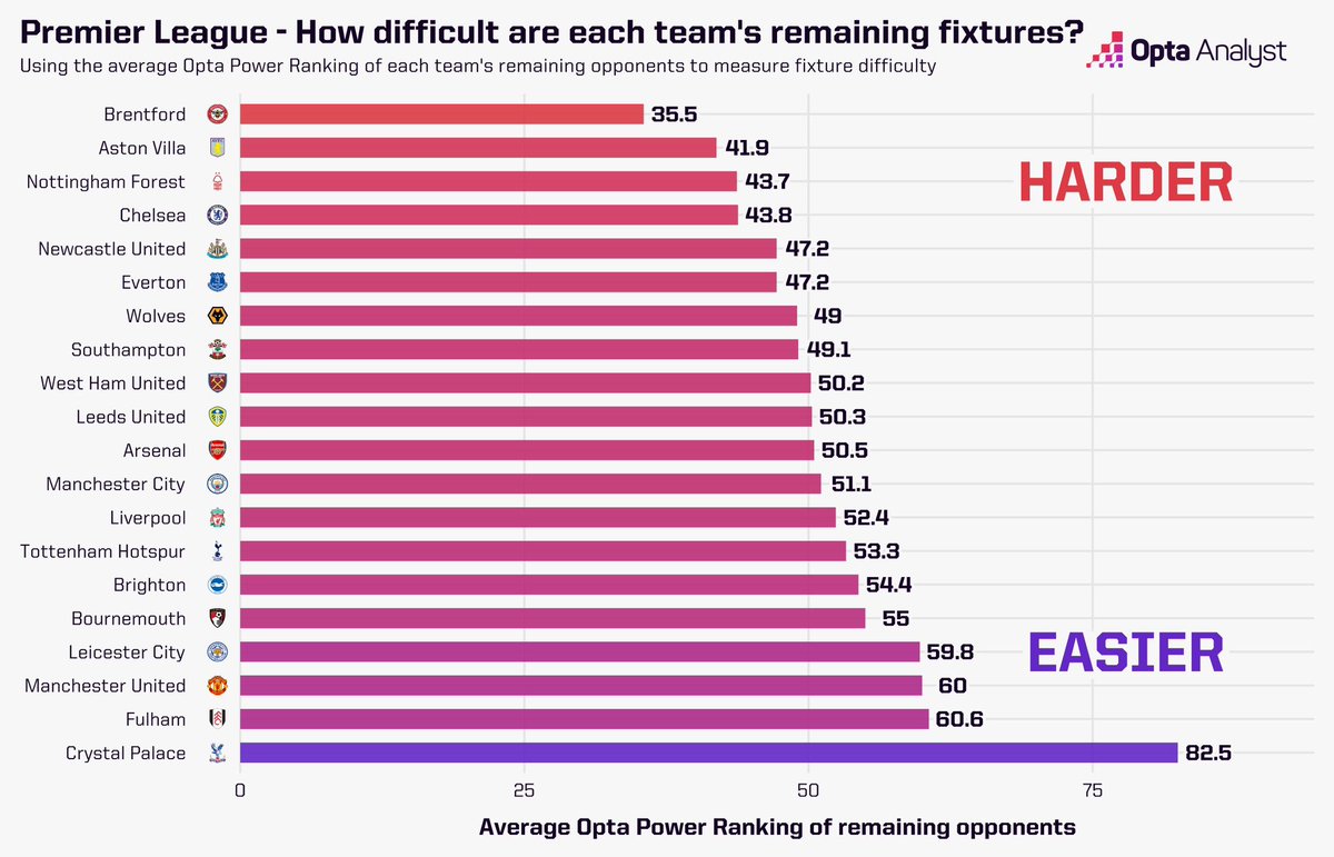 AVFCStatto's tweet image. Aston Villa have the second hardest run in this season in the Premier League 👀
📸 @OptaAnalyst 
#avfc | #utv | #vtid