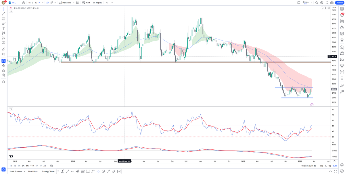 Negi_DCE's tweet photo. The more bearish the chart is on a longer time frame, more time it needs to spend to form a base, the longer is the accumulation phase. $INTC  Weekly is showing signs of accumulation, swinging between 25-20. RSI trying to move above 50 and MACD moving upward for some time #Intel https://t.co/6umvu8uJqL