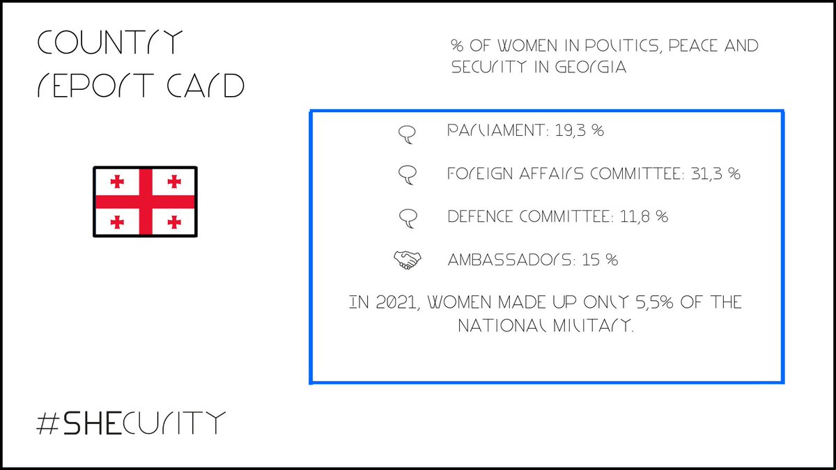 On today’s #FactFriday, the spotlight is on 🇬🇪#Georgia: Although the country has a female president, @Zourabichvili_S, only 1⃣9⃣,3⃣% of MPs in parliament are women. Representation in the Foreign Affairs Committee and the Defence Committee is similarly low, at 3⃣1⃣,3⃣% & 1⃣1⃣,8⃣%.