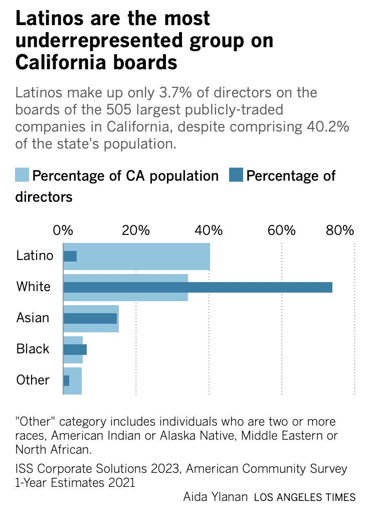 Latino Directors (@latinodirectors) on Twitter photo In <a href="/latimes/">Los Angeles Times</a>: " But the tally is so far underwhelming: Just 3.7% of the directors of California’s largest 505 companies are Latino, ... That compares with 14.6% who are Asian and 6.2% who are Black."
bit.ly/408rE0b <a href="/margotroosevelt/">Margot Roosevelt</a> In <a href="/latimes/">Los Angeles Times</a>: " But the tally is so far underwhelming: Just 3.7% of the directors of California’s largest 505 companies are Latino, ... That compares with 14.6% who are Asian and 6.2% who are Black."
bit.ly/408rE0b <a href="/margotroosevelt/">Margot Roosevelt</a>