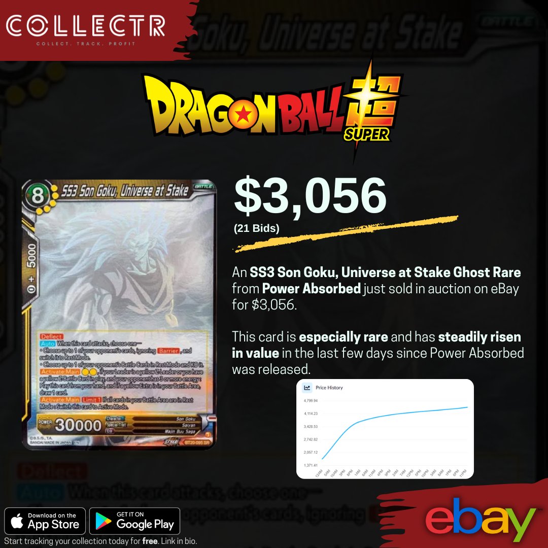 getcollectrapp's tweet photo. An SS3 Son #Goku, Universe at Stake #GhostRare from #PowerAbsorbed just sold in auction on #eBay for $3,056.
#dragonballsuper #dragonballsupercardgame https://t.co/eS9xdukWyz