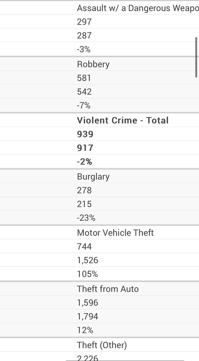 RGrhm's tweet image. Violent Crime in DC has gone from -8% to -2%. What will it take for @councilofdc to care?  Will they wait until crime is up 100%?  Enjoy the Cherry Blossoms y’all! #experienceDC #cherryblossom #washingtondc #dccrime