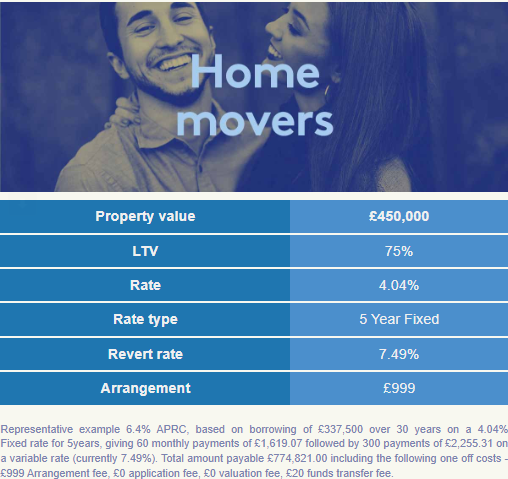 HarryHarperEA's tweet photo. 🔎 Latest Mortgage Best Buys from Home of Mortgages!

Need advice? ☎️ Book a call directly  👉 https://t.co/rlTlFowA3U

#Mortgage #FirstTimeBuyer #Buy2Let #remortgage #homemover #landlord #propertyinvestor https://t.co/ZFmZpmWUD8
