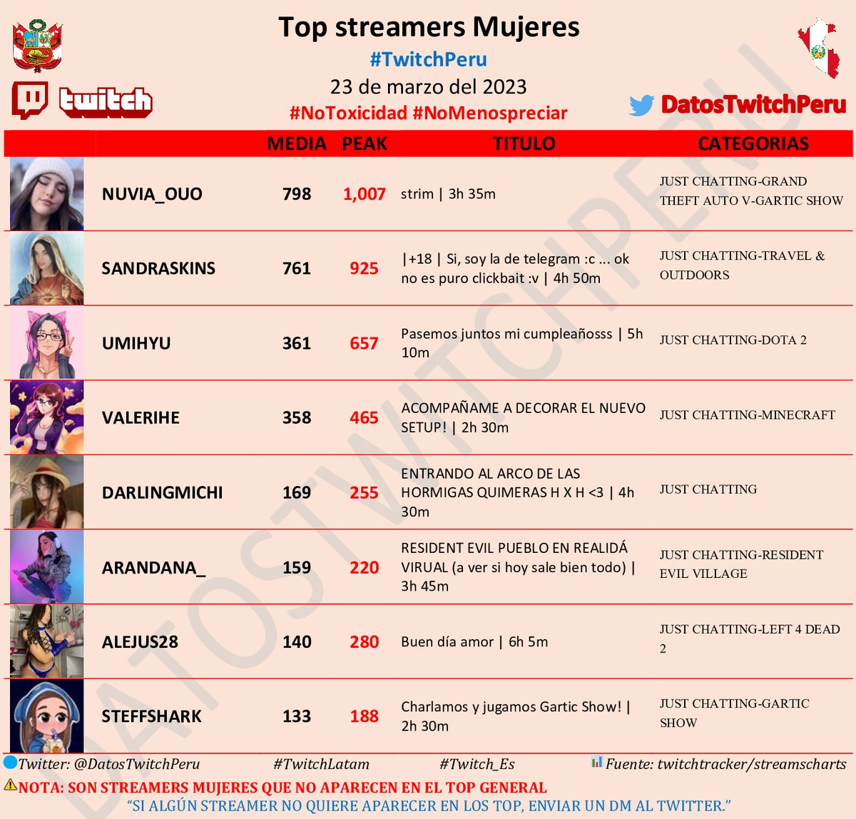 Datos Twitch Perú tweet media