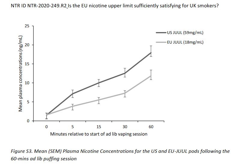 Excellent study confirms that EU #ecig nicotine concentration cap results in vapers inhaling twice as much aerosol (which is the only potential source of harm) to get less nicotine (the thing that helps you quit smoking). 
pubmed.ncbi.nlm.nih.gov/36534967/