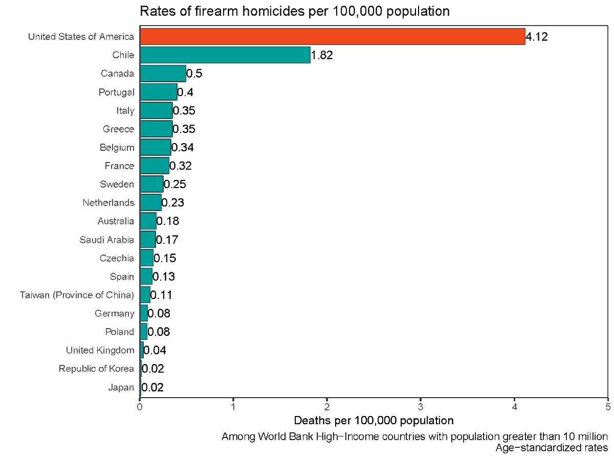 TrailRidgeRd's tweet image. Simple. And no, not BLM. It's ammosexuals. America has more guns than any other industrialized country. We also have more gun violence and deaths. 23 times the amount of Europe. And ffs, it's the #1cause of death in children.
Graph source: IHME/Scott Glenn