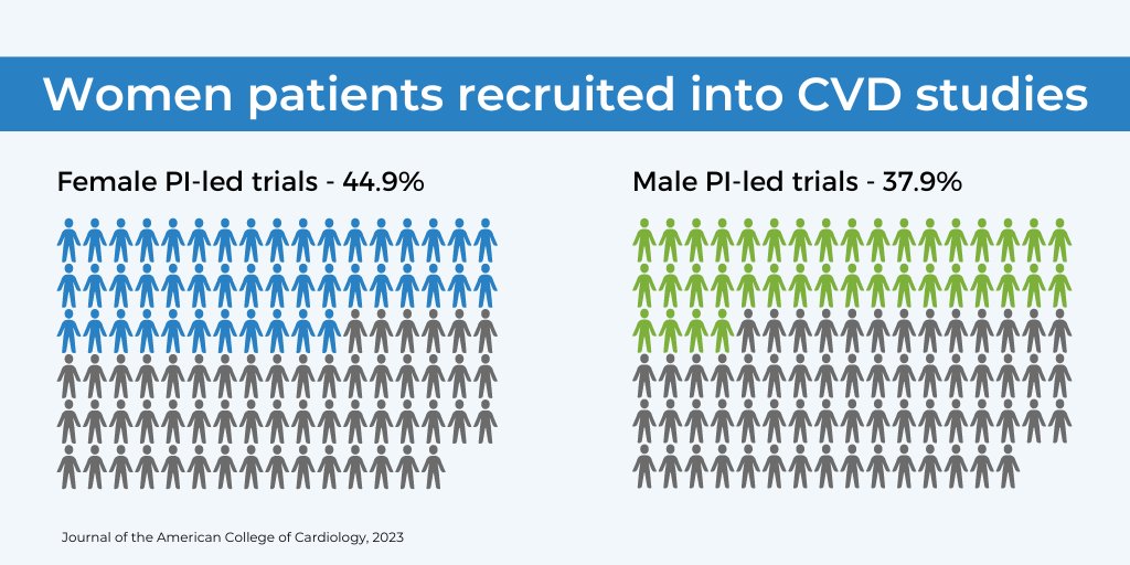 Women as One (@WomenAs1) on Twitter photo 2023-03-24 16:01:50 👩Women are underrepresented in clinical trial participation. 👩⚕️Women trialists recruit more women into trials. ❓Women lead just 18.4% of trials. We need more women leading trials. #WomenInMedicine #WomenInResearch #MedTwitter 👩Women are underrepresented in clinical trial participation. 👩⚕️Women trialists recruit more women into trials. ❓Women lead just 18.4% of trials. We need more women leading trials. #WomenInMedicine #WomenInResearch #MedTwitter