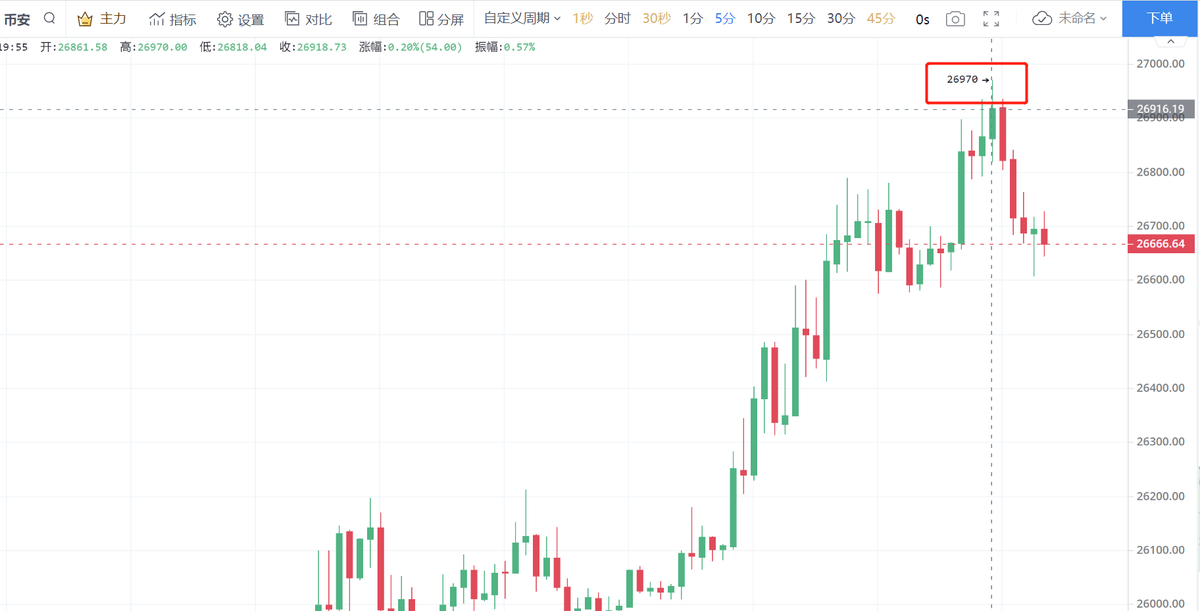 CoinBible's tweet photo. Bitcoin hits another record high!!! Can it break $27,000?
Guys, the market can go to $30, 000!
#Bitcion #Binance https://t.co/QY6iYhaLEF