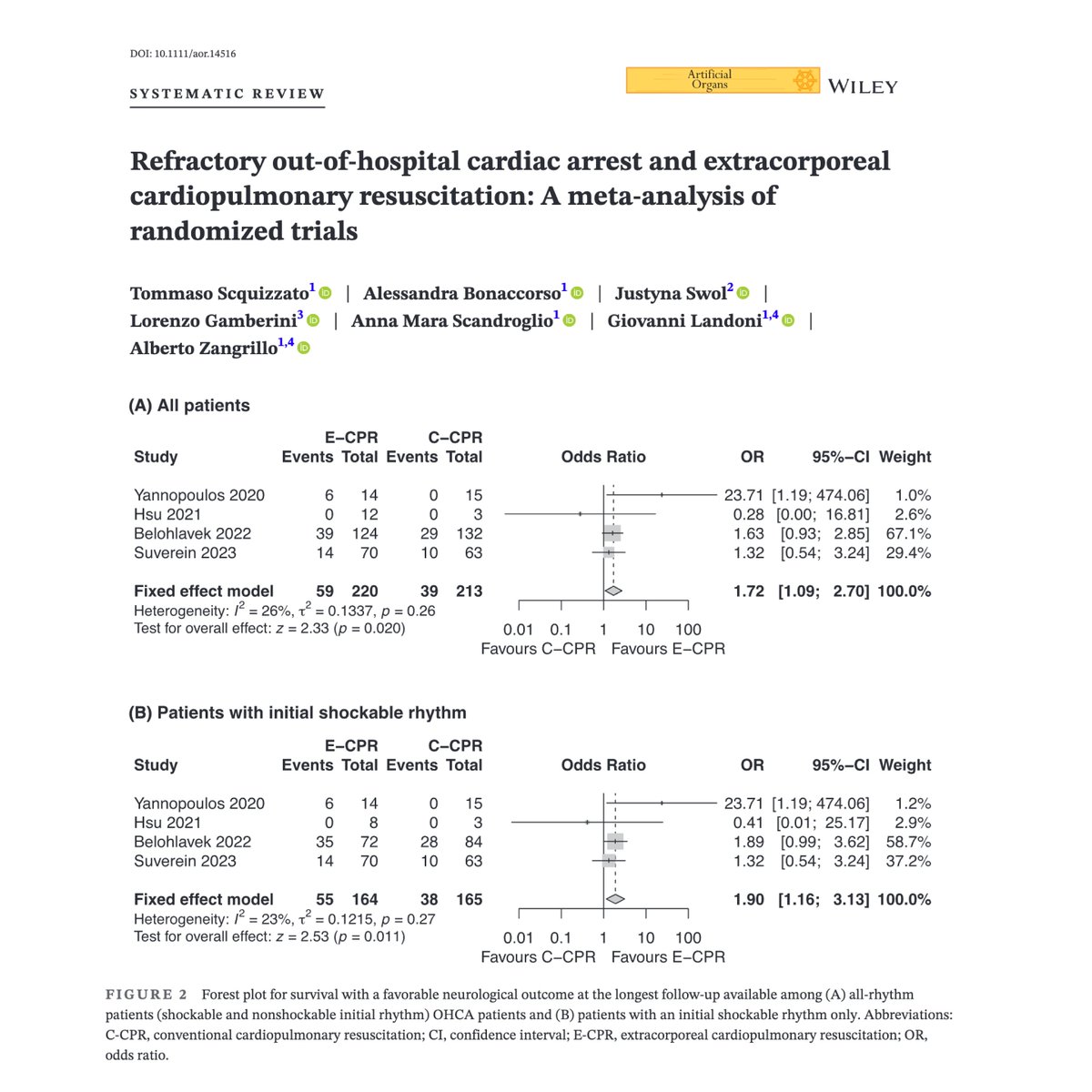 We just published a meta-analysis of 4 RCTs demonstrating that #ECPR in selected patients with refractory #OHCA increases survival with favorable neurological outcomes, in particular in patients with an initial shockable rhythm.

🔗 onlinelibrary.wiley.com/doi/full/10.11…

#FOAMcc #ResusTwitter