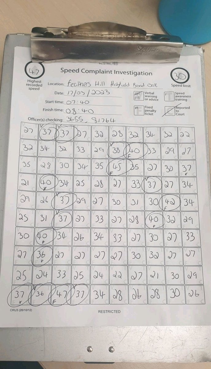 Earlier start for Myself and PCSO 81764 STEWART today conducting a 100 check in #HatfieldBroadOak - following complaints from the local council & local @CommunitySpeedw Multiple motorists spoken to. Several tickets issued - highest 47 in the 30 limit. 3655 #SpeedKills #Fatal5