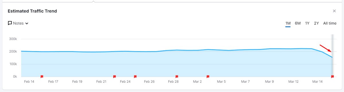 glenngabe's tweet image. Like I thought would be the case, I&apos;m seeing a ton of movement today based on the March Broad Core Update (now 2 days in). Here&apos;s a thread w/some interesting drops &amp;amp; surges. First up, health reviews (products, supplements, etc.) These 2 sites dropped heavily in search visibility: