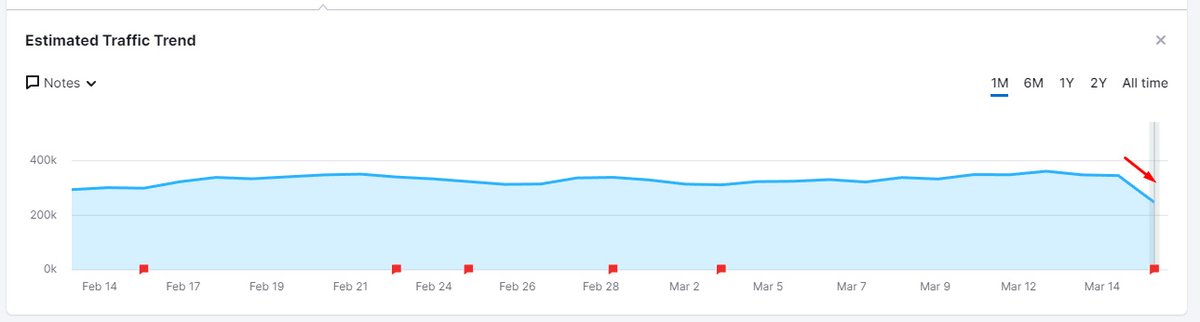 glenngabe's tweet image. Like I thought would be the case, I&apos;m seeing a ton of movement today based on the March Broad Core Update (now 2 days in). Here&apos;s a thread w/some interesting drops &amp;amp; surges. First up, health reviews (products, supplements, etc.) These 2 sites dropped heavily in search visibility: