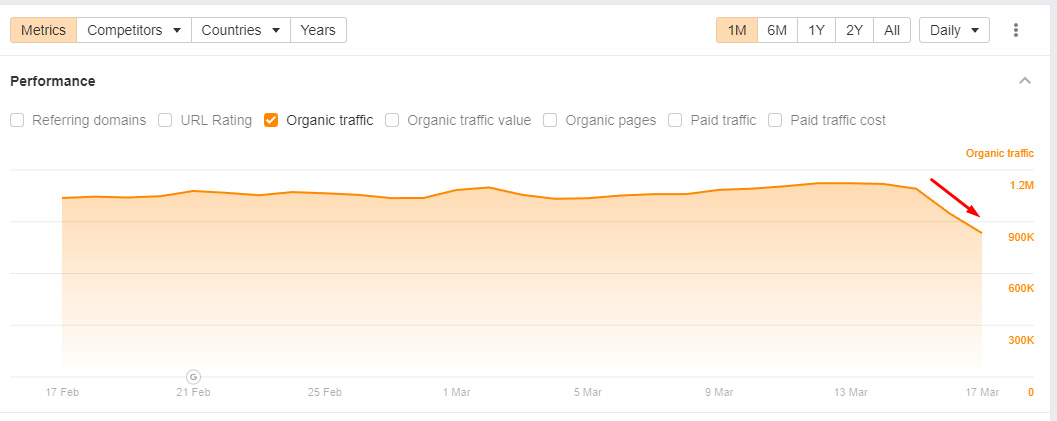 glenngabe's tweet image. Like I thought would be the case, I&apos;m seeing a ton of movement today based on the March Broad Core Update (now 2 days in). Here&apos;s a thread w/some interesting drops &amp;amp; surges. First up, health reviews (products, supplements, etc.) These 2 sites dropped heavily in search visibility: