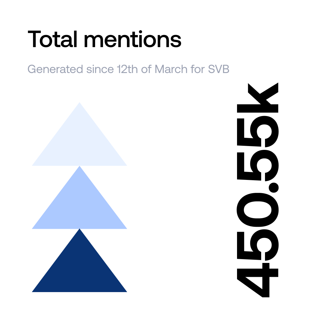 SVB's staggering withdrawals unfolded at speed enabled by digital banking and were likely fueled partly by viral panic spreading on social media platforms.

Thus, it’s essential to have a crisis communication strategy planned before you need one. 

Read: bit.ly/3lpxMT5