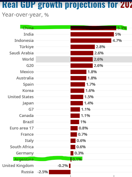 "Solo China nos supera en crecimiento económico" había dicho Alberto Fernández unas semanas atrás. OCDE divulgó esta mañana las proyecciones de crecimiento económico 2023-2024. Hay varios más entre China y la Argentina.