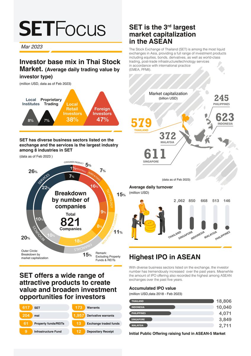 SET_Thailand_EN's tweet photo. #SETStats - Highlights issued in March 2023 (data as of February 2023)
#IPO #listedcompanies #dividend #Thaistock #DJSI #MSCI #sustainability #WellBeing #ASEAN https://t.co/JApQWMRJmJ