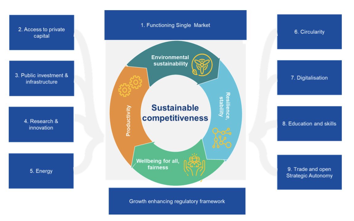 Sustainable competitiveness builds on productivity growth, environmental sustainability, #resilience and stability, and fairness 👉 here are its 9 reinforcing drivers 🚎 

#EUindustry #SingleMarket30 #supplychains 

👁️ ec.europa.eu/commission/pre…