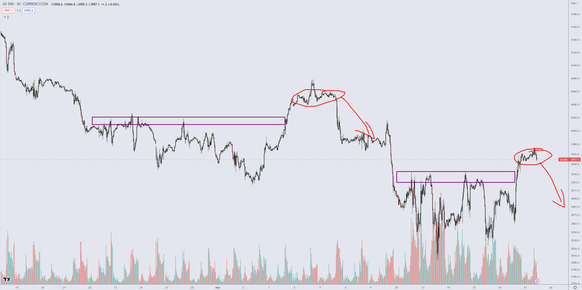 TradetheMatrix1's tweet photo. $SPY possible range clearout and reversal like prior time. Over past 2 months it was trap mode all week long, every range break was false resulting with short term reversal. https://t.co/rBOzVNQZH1