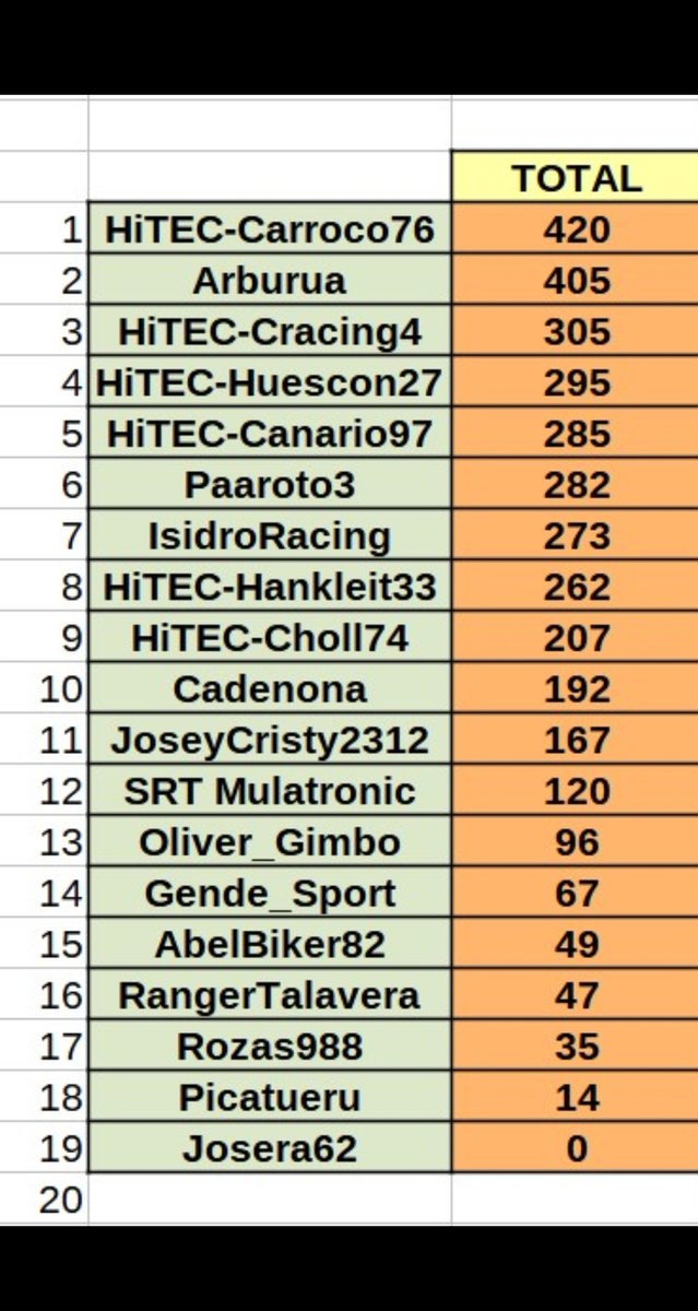 HiTEC_eSports's tweet photo. #DIRTRALLY⚫🟠⚪

🔚 Temporada @IsidroRacing 🔚

🏁 TROFEO 208 R2

📢 Campeones‼️

🥇 #CARROCO
🥈 #ARBURUA
🥉#CRACING
4️⃣ #HUESCON
5️⃣ #CANARIO
8️⃣ #HANKLEIT
9️⃣ #CHOLL

Enhorabuena compañeros, en especial para Alfonso que suma uno más a su vitrina. 
Gracias #IsidroR 🙌🙌

T⚫E🟠A⚪M https://t.co/omAvwLtcIE