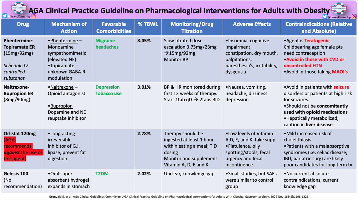 🔥 Emoroid Digest 🔥 When are anti-obesity medications indicated? Semaglutide? Naltrexone-Buproprion? Check out Dr. Obineme's (@TypicallySilent) visual summary of the @AmerGastroAssn guideline on pharmacologic interventions in obesity! #MedTwitter #GITwitter #EmoroidDigest