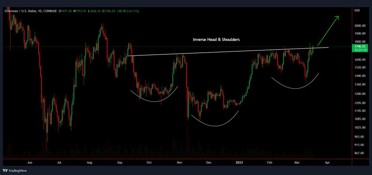 zoe33055's tweet photo. 💰 #ETH/USD is breaking above the neckline of Inverse Head &amp; Shoulders on daily👀 https://t.co/bfvBJKFuGK