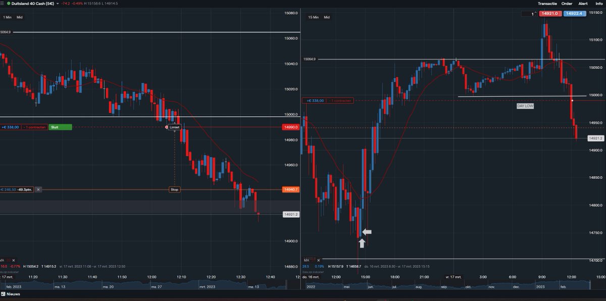 TraderSSG3000's tweet photo. DOWN #Daxy 👊😎 SL + 50 👊 SL hit + 50 P ✍️
Sell stop below day low!
The line to line trading, most effective Day Trading with Price Action signal!
Learn what Day Trading is! Follow our Live Signals or learn from the books.
https://t.co/LxjYCGO6zA https://t.co/atZn8ZCils
