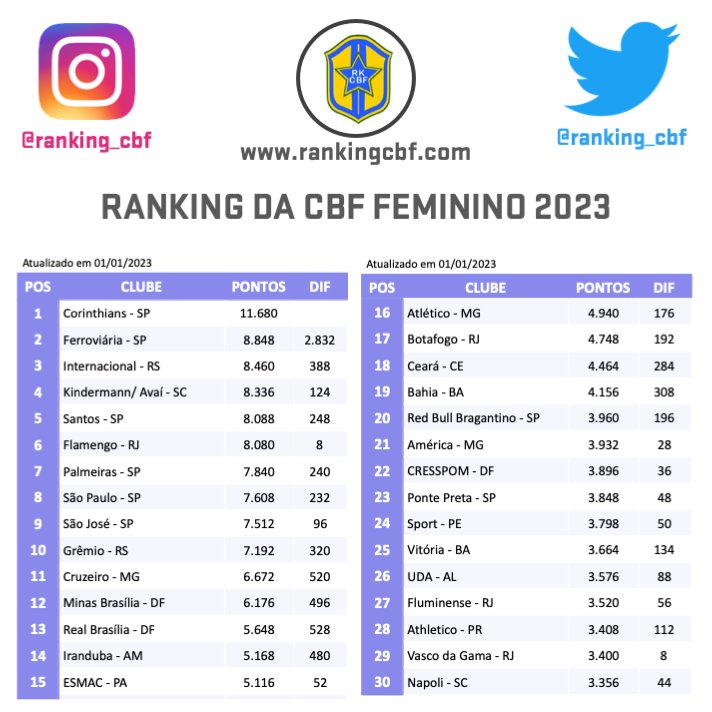 GeoFute 🇧🇷🗺️ on X: Melhor time feminino de cada estado: Fonte: Ranking  CBF  / X