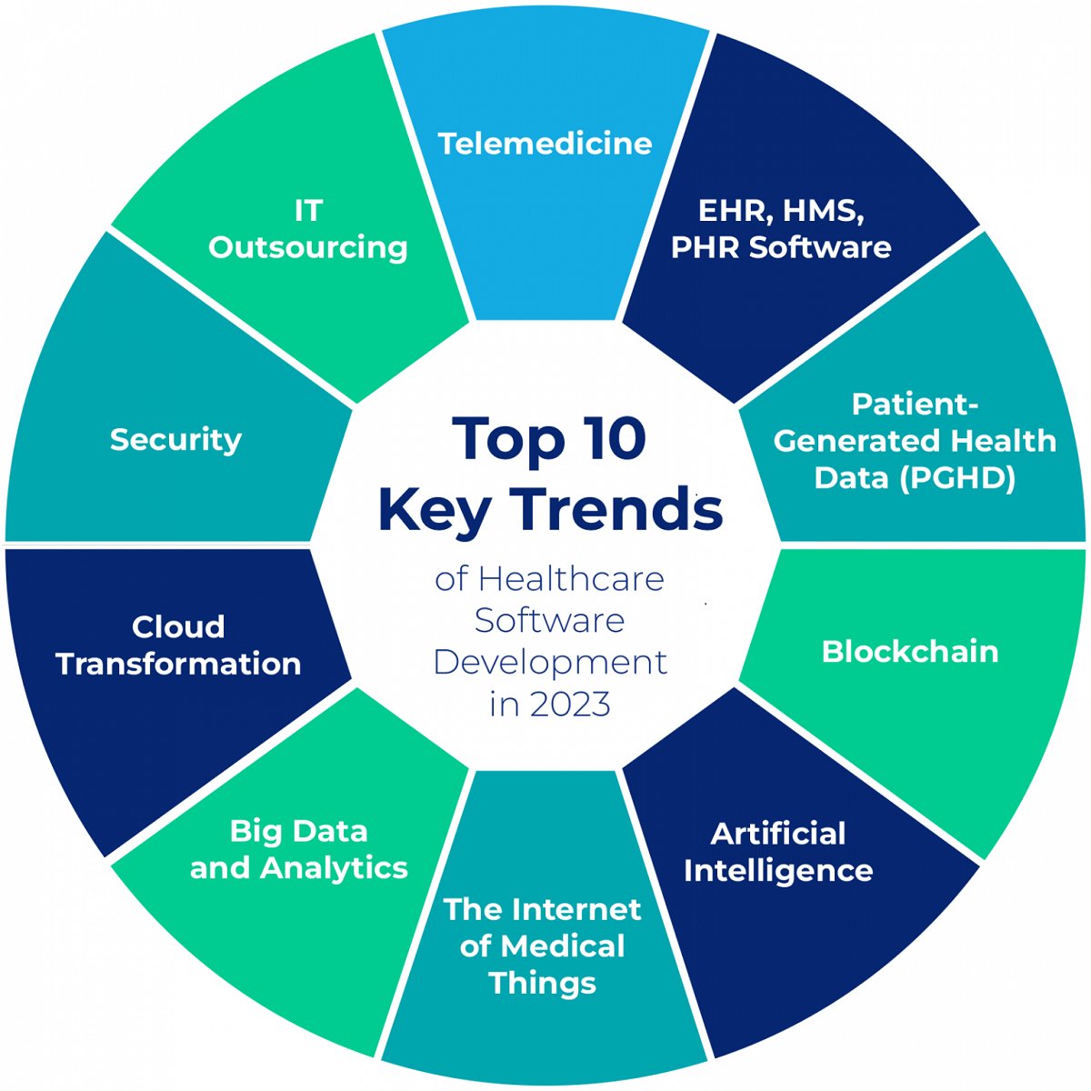 Innovative software solutions for a healthier tomorrow: Top 10 trends in healthcare development for 2023.

#HealthTech2023
#FutureOfHealthcare
#InnovativeSoftware
#softwaredevelopment #healthcaresoftware