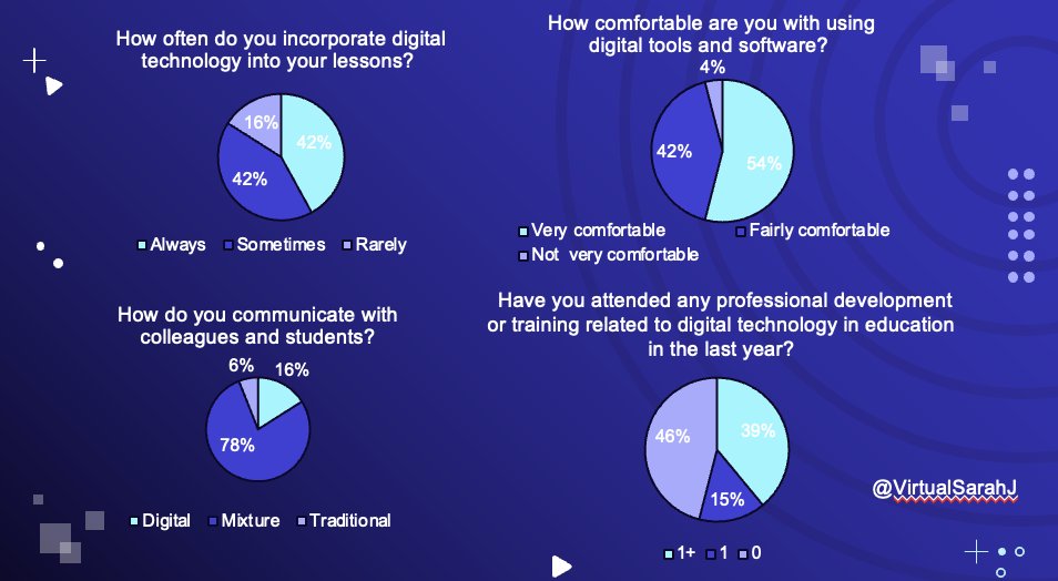 VirtualSarahJ's tweet image. A morning talking about being Digitally Ambitious at @HigherEdPartNet. I ran a simple @Socrative designed with help from ChatGPT to see how digitally ambitious the attendees were...the results are here... #loveHE #digitaltransformation #digitaleducation #hepn @uniofglos