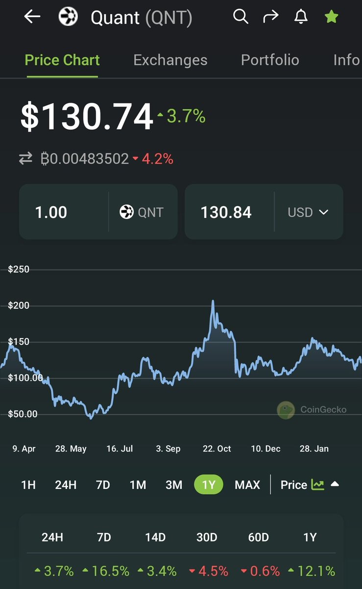 BlackchainW's tweet image. #BTC is on the 🔥 right now... #weekendpump has commenced....
Will $QNT follow suit?
#Bottomisin