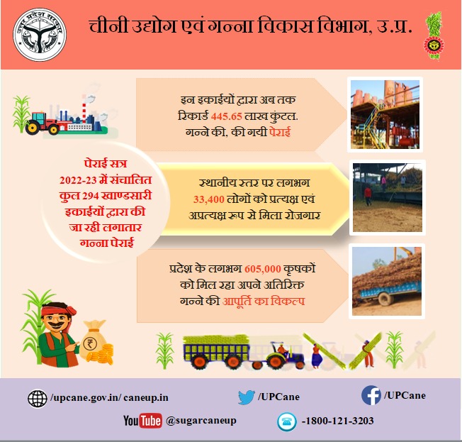 "पेराई सत्र 2022 -23 में संचालित कुल 294  इकाईयों द्वारा की जा रही लगातार गन्ना पेराई"
#gannaperai #khandsari
<a href="/UPCane/">Cane Development UP</a> <a href="/UPGovt/">Government of UP</a> <a href="/CMOfficeUP/">CM Office, GoUP</a> <a href="/InfoDeptUP/">Information and Public Relations Department, UP</a>