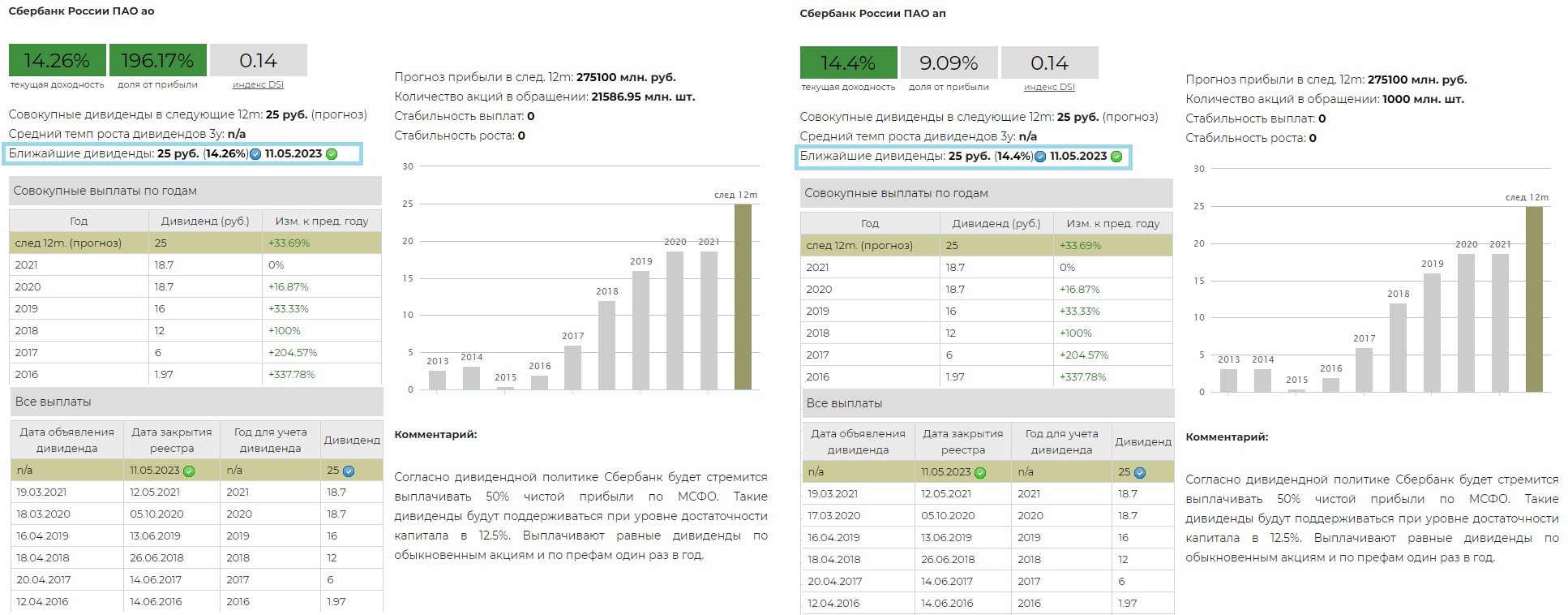 Дивиденды сбера в 2024 году прогноз. Дивиденды Сбербанка в 2023. Сбербанк выплачивает дивиденды. Дата выплат дивидендов Сбербанк. Сбербанк дивиденды выплатит анонс.