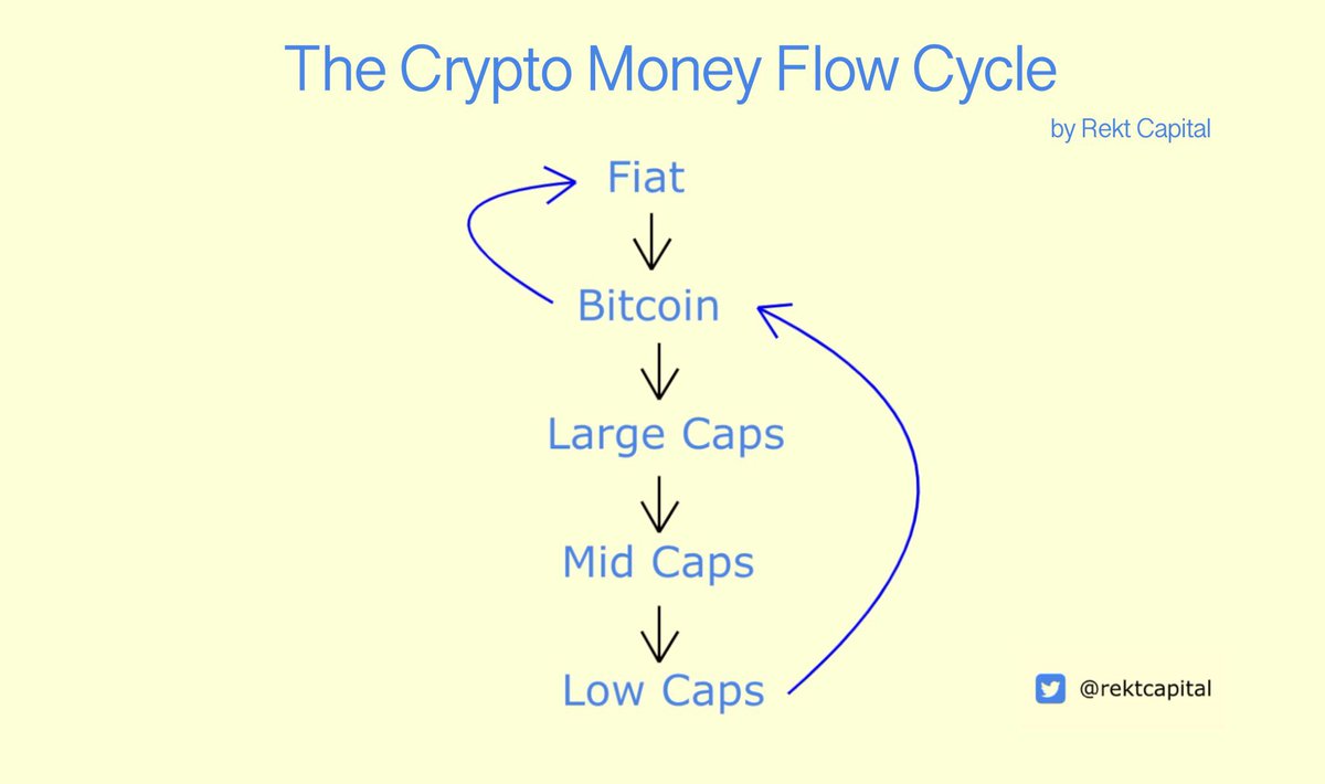 rektcapital's tweet photo. #BTC is on the cusp of kickstarting a new macro Money Flow Cycle

$BTC #Crypto #Bitcoin https://t.co/oN9oUym1v5
