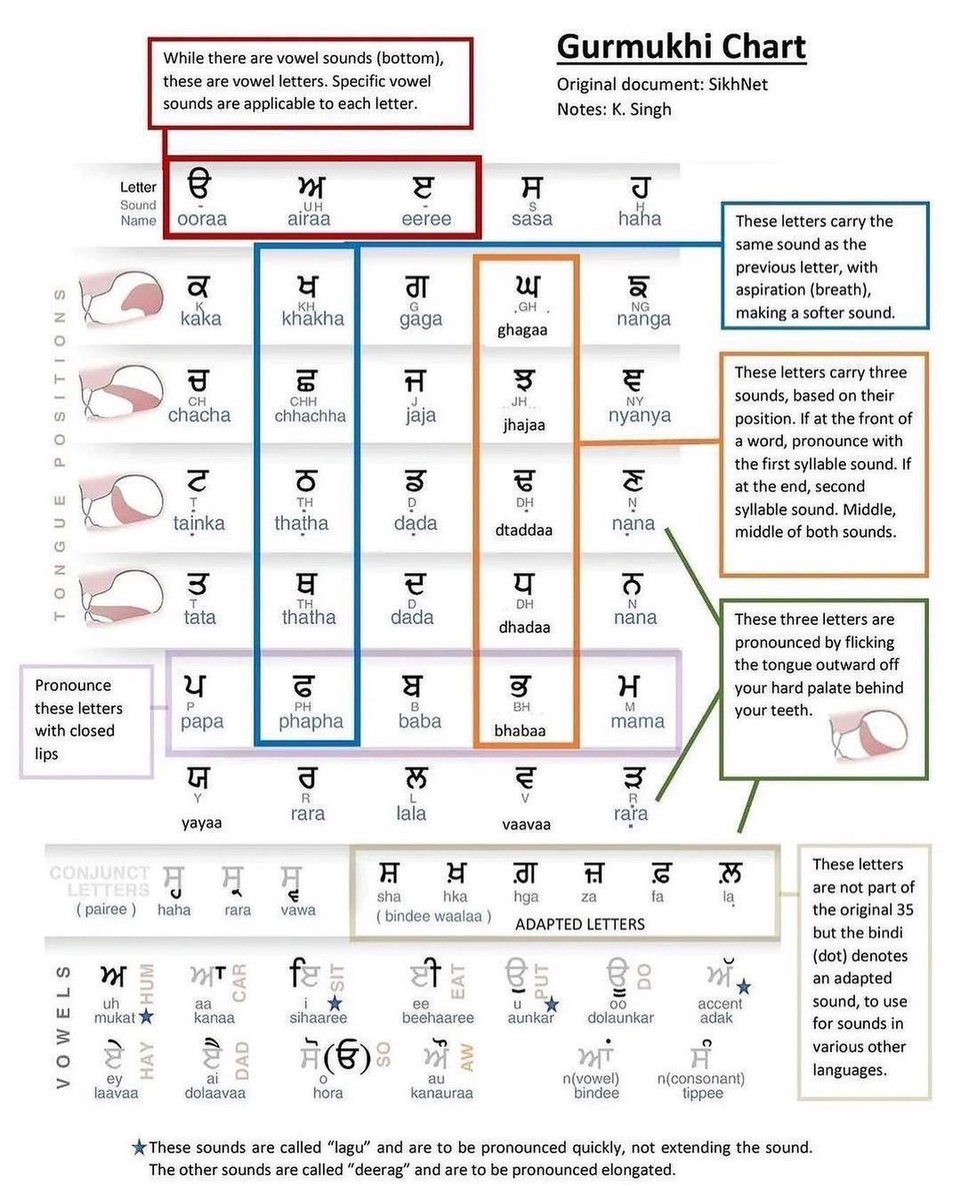 Excellent Graphic of Gurmukhi #Gurmukhi