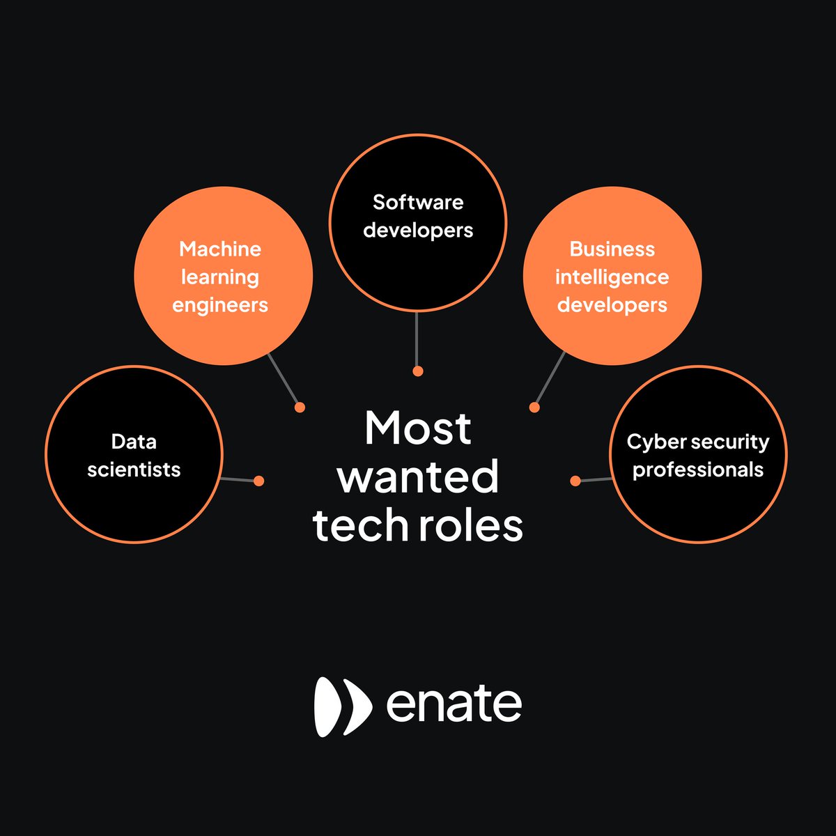 📢94% of employers are struggling to recruit the tech workforce they need. 

Learn the reasons for the #talentshortage in our latest blog ▶️bit.ly/40xoFyP