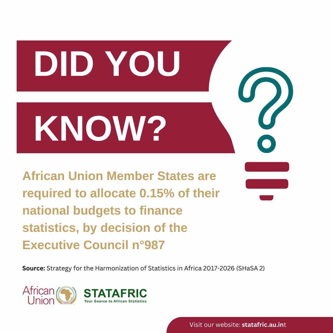 As part of our new informational posts, "Stat of the Week", check out our 1st post about SHaSA 2.

Want to learn more about SHaSA2? Visit our website: statafric.au.int/en/strategy-sh…

#statistics #AfricaUnion #africa