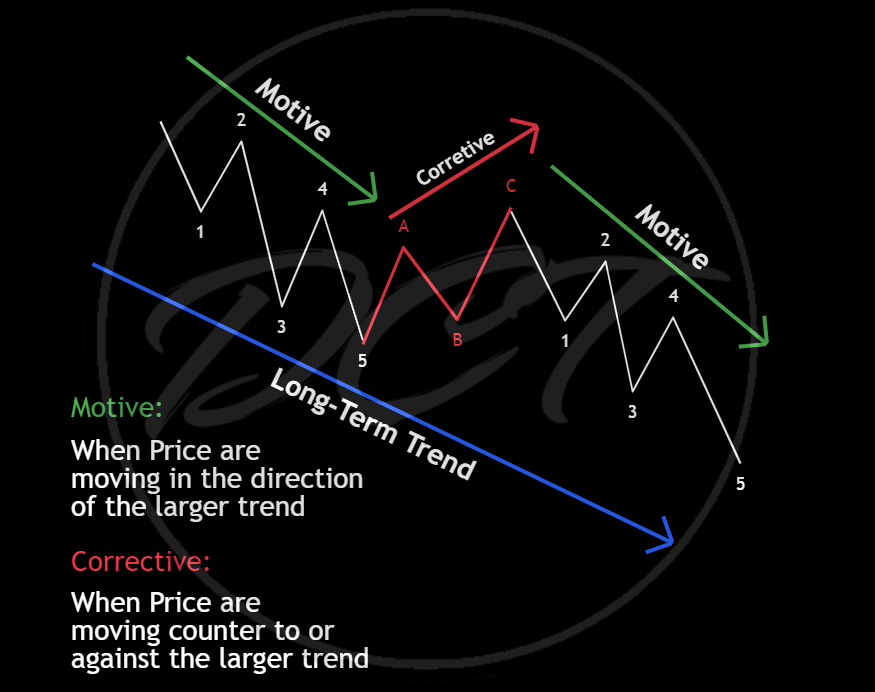 📈 BTC Technical Analysis: Exploring the Elliott Wave 🌊

A few months ago, I hosted a live session with my students teaching them Elliot Wave and, discussing the Elliott Wave structure and its potential implications on Bitcoin. I am excited to share this valuable insight with