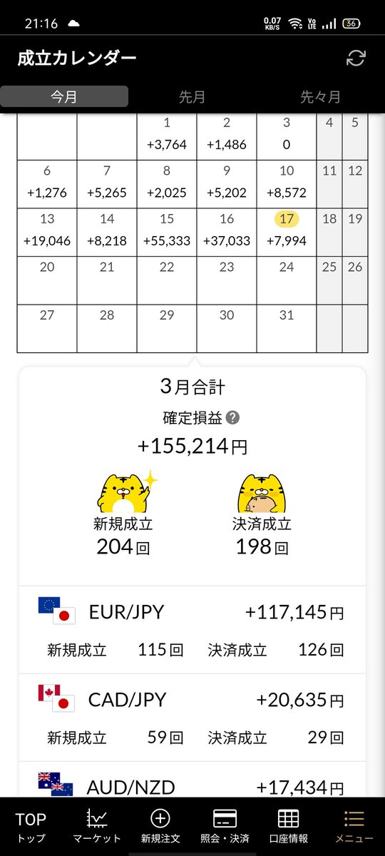 tomdenir's tweet photo. 期待を超える円高でした。
日次、週次、そして月次において最高益。
入金力こそパワー。
　
#FX
#トラリピ https://t.co/BW2EvioCQ4
