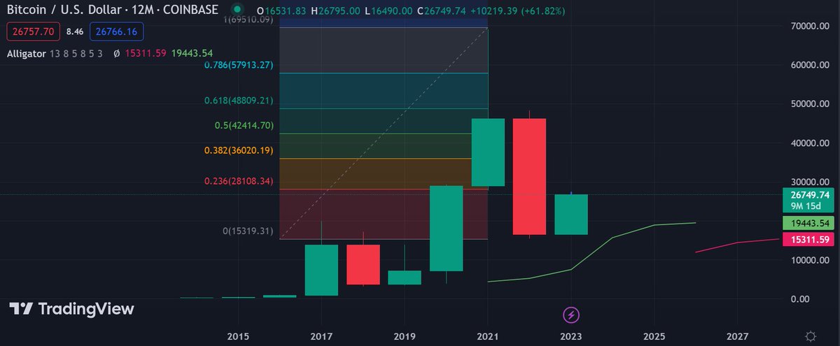 probtctrader's tweet photo. @CryptoMichNL Agreed. $42k also possible. https://t.co/9QJYKyY209
