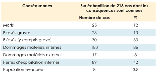 princertitude's tweet photo. Hier on m'a dit que j'étais à côté de la plaque sur le sujet. Du coup je me remets en question. Oui, ça arrive. 
Petite étude d'accidentologie. Voici un échantillon de 213 accidents dont a pu mesurer les conséquences. https://t.co/rm1zPO0AGM