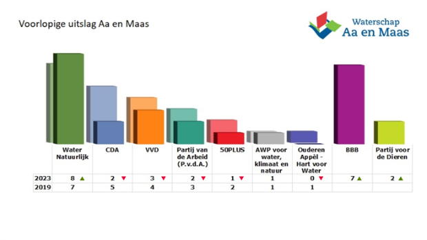 Water Natuurlijk blijft de grootste in waterschap Aa en Maas; BBB gooit ook hier hoge ogen -  kliknieuwsdemaasdriehoek.nl/l/206082