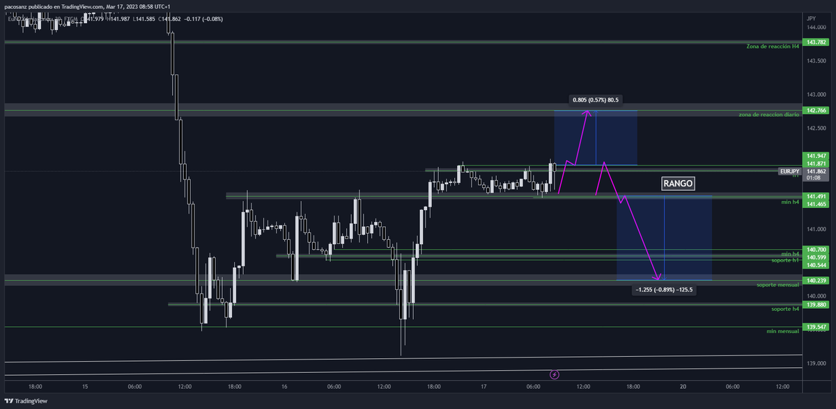 k_fx99's tweet photo. Buenos días! Esto es lo que estaré buscando el día de hoy en #EURJPY. 

Ahora mismo estamos en un rango. Hay que esperar a que el precio salga del rango.

#scalptrading #forextrader #forextips #forexsignals #forex #k_fx99 https://t.co/LzPBi0g2n7