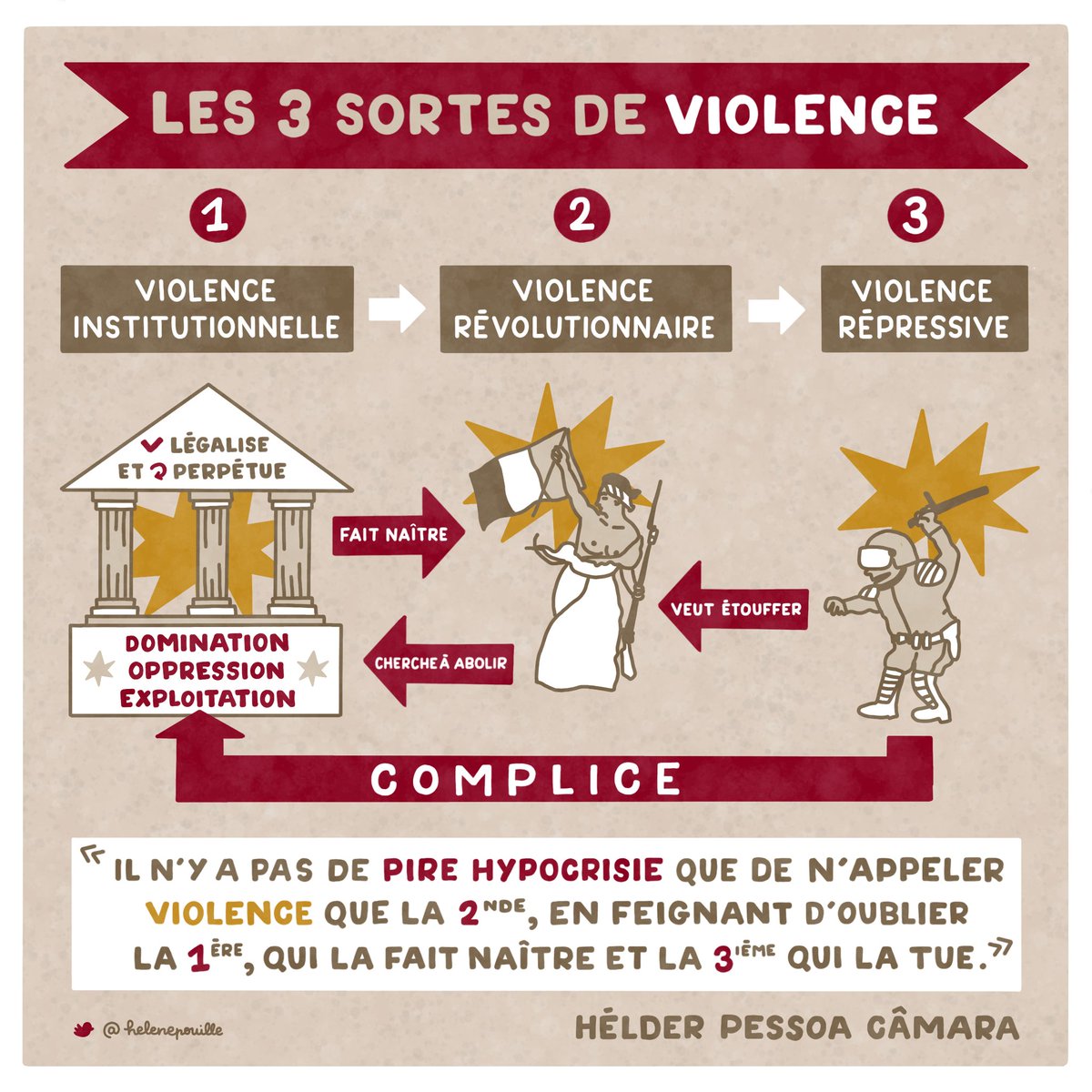 helenepouille's tweet photo. "Il n’y a pas de pire hypocrisie de n’appeler violence que la violence révolutionnaire 🔥, en feignant d’oublier la première, la violence institutionnelle 🏛 qui la fait naître, et la troisième, la violence répressive
👮‍♂️ qui la tue." 
 
Dom Hélder Câmara

#Revolution https://t.co/kp5TN4LGDU