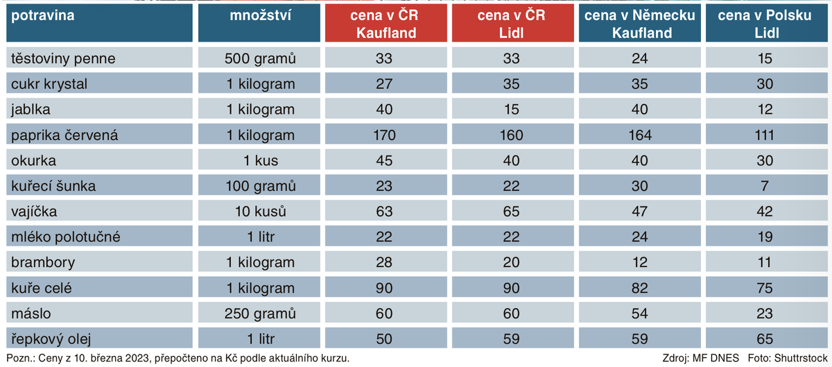 W <a href="/mfdnes/">MF DNES</a> dziś kolejne porównanie cen żywności w Czechach i sąsiednich krajach, do których na zakupy jeździ coraz więcej Czechów. "W skali miesiąca oszczędzamy nawet połowę tego, co wydalibyśmy na jedzenie" - mówi dziennikarzom przed Lidlem w Polsce pan Zdeněk z Liberca.