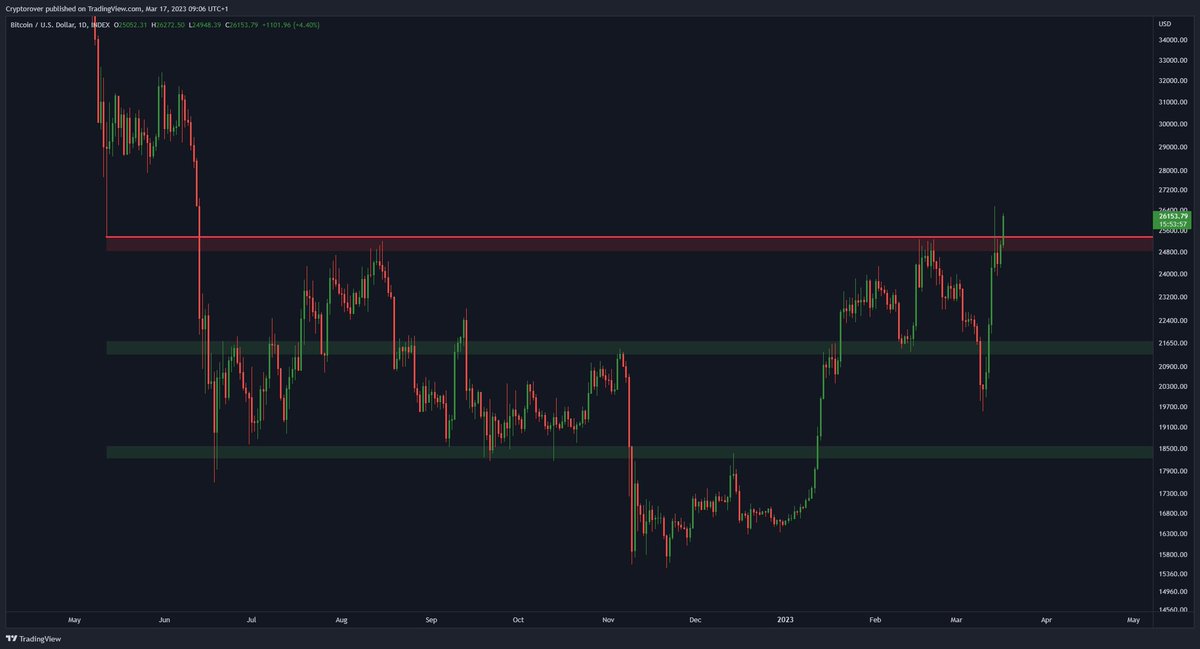 #BITCOIN BREAKING BULLISH! 🔥👇