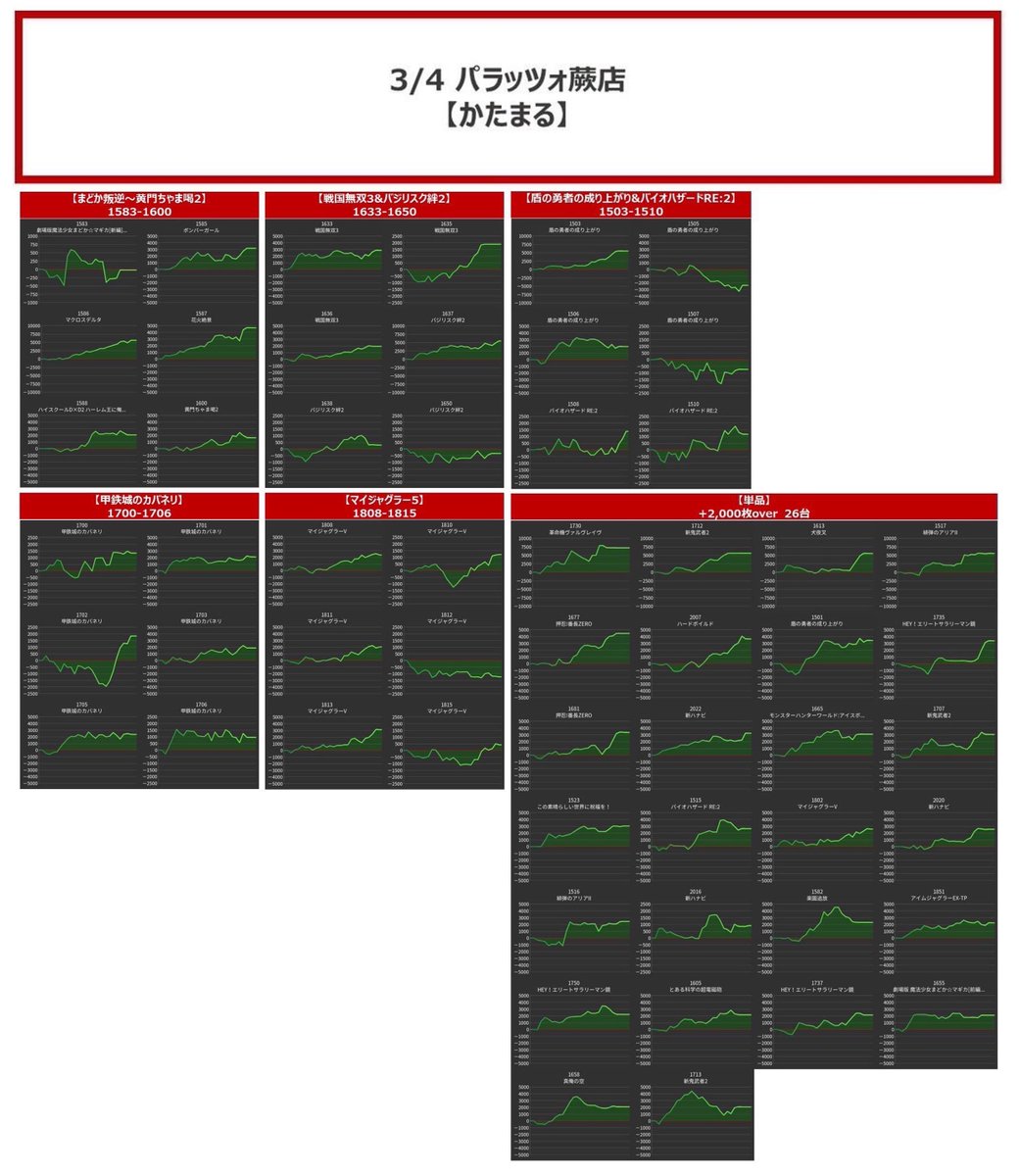 3/18 パラッツォ蕨
かたまる.結果
🏆SP評価獲得🏆
6.5号機,バラエティ筆頭に幅広く激強❤️🔥
定番マイ5,カバネリは今回も対象❣️
全体プラスで単品も随所に👌
全体
Ttl+44,400枚/Av+151枚🔥
評価➡️☆☆☆☆🔥🔥
塊5箇所
Av+2,280枚
①新鬼2,バキ
Av+3,350(5/6)
②盾の勇者,バイオRE
Av+2,840(6/6)💮