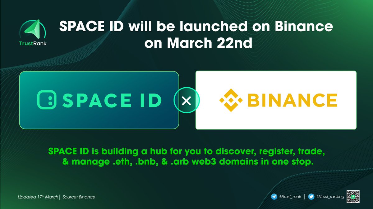 Trust_ranking's tweet photo. $ID @spaceid - a hub to discover, register, trade, manage .eth, .bnb, .arb web3 domains in one stop - will be launched on @binance on Mar 22nd
➡️Total Supply: 2,000,000,000 ID
➡️Total Tokens Allocated: 100,000,000 ID
➡️Price: 0.025 USD
#Binance #ID #Launchpad #Trustrank https://t.co/5Ule1XF0qH