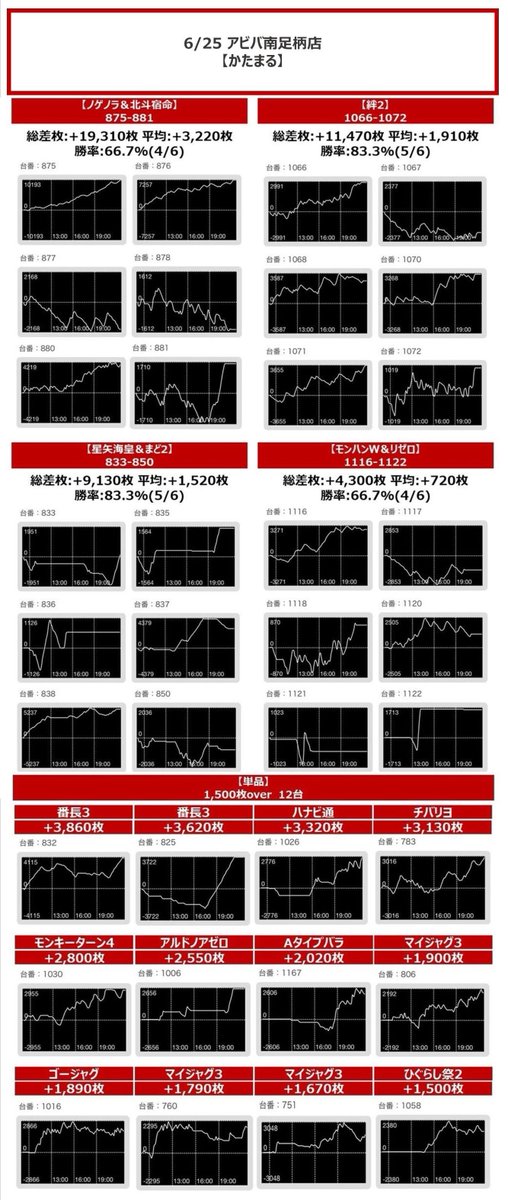 3/18 アビバ南足柄
かたまる.結果
🏆久々の開催でしっかりSP評価🏆
サラ鏡筆頭にジャグ,バラと幅広く優秀❣️❣️
単品もメイン中心に👍
全体
Ttl+6,780枚/Av+32枚
評価➡️☆☆☆☆🔥🔥
塊4箇所
Av+1,960枚
①サラ鏡
Av+2,980(5/6)
②ドリフ~GE
Av+2,040(5/6)
③シンフォ,十字架5
Av+1,520(5/6)