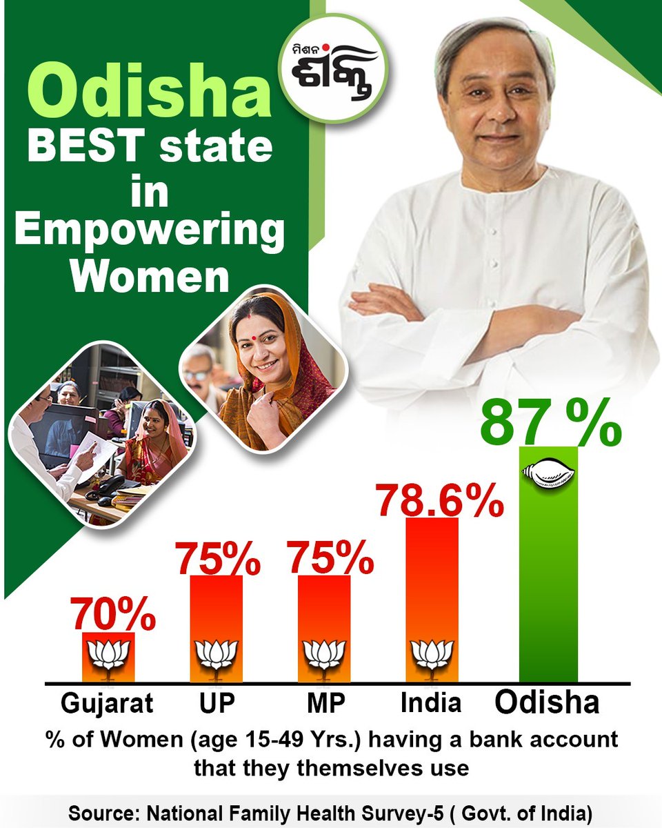 #MissionShakti's financial inclusion success for women in Odisha is a testament to Hon'ble CM @Naveen_Odisha Sir's leadership & state government's commitment to women empowerment. It sets a standard for other states to follow in achieving gender equality. #MissionShaktiEmpowers